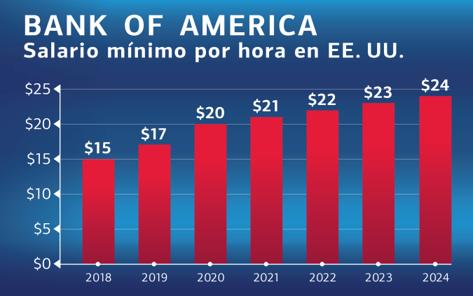 Aumento del salario mínimo en Bank of America a lo largo del tiempo.